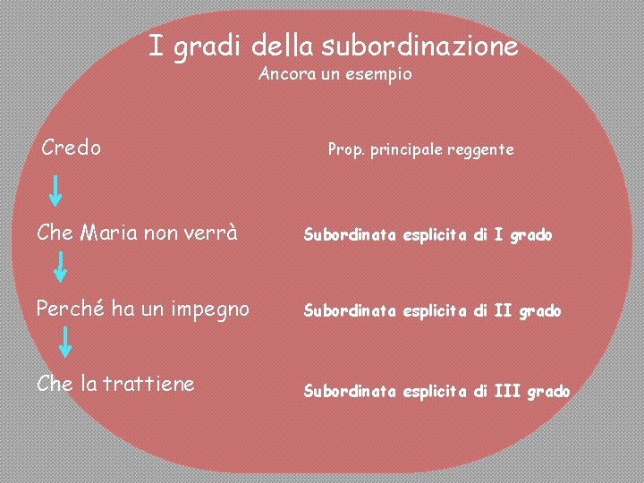 I gradi della subordinazione Ancora un esempio Credo Prop. principale reggente Che Maria non