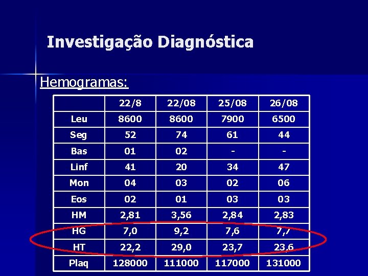 Investigação Diagnóstica Hemogramas: 22/8 22/08 25/08 26/08 Leu 8600 7900 6500 Seg 52 74