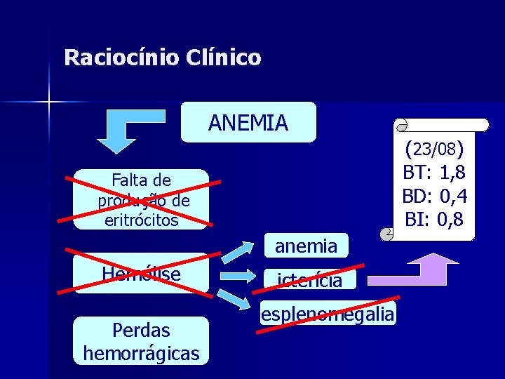 Raciocínio Clínico ANEMIA (23/08) BT: 1, 8 BD: 0, 4 BI: 0, 8 Falta