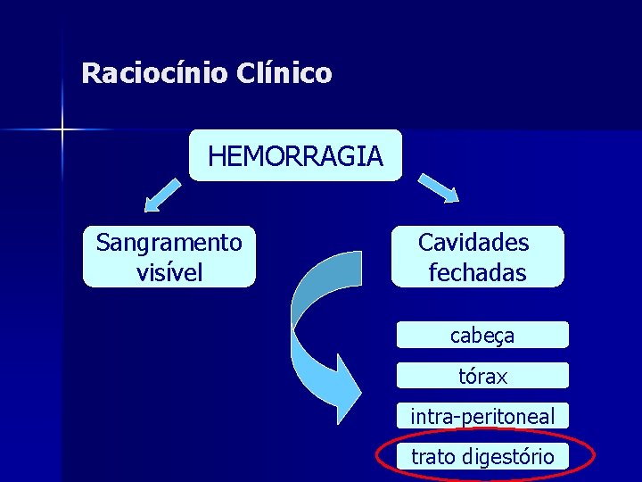 Raciocínio Clínico HEMORRAGIA Sangramento visível Cavidades fechadas cabeça tórax intra-peritoneal trato digestório 
