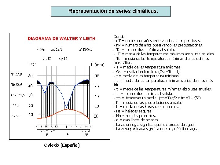 Representación de series climáticas. DIAGRAMA DE WALTER Y LIETH Oviedo (España) Donde: - n.