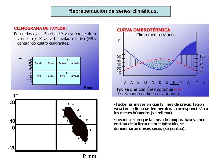 Representación de series climáticas. T° 30 E D M A N 10 0 •