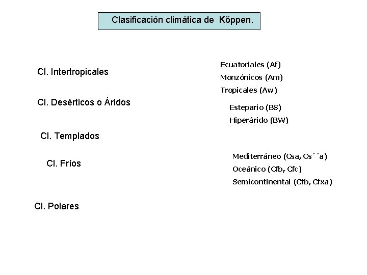 Clasificación climática de Köppen. Cl. Intertropicales Ecuatoriales (Af) Monzónicos (Am) Tropicales (Aw) Cl. Desérticos
