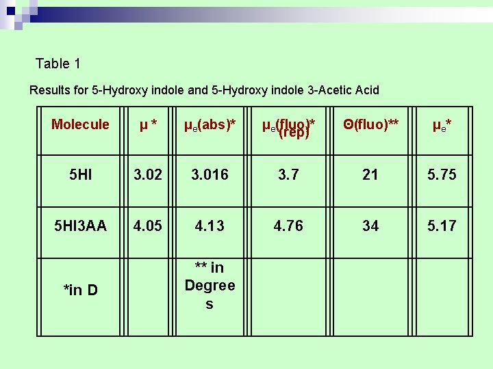  Table 1 Results for 5 -Hydroxy indole and 5 -Hydroxy indole 3 -Acetic