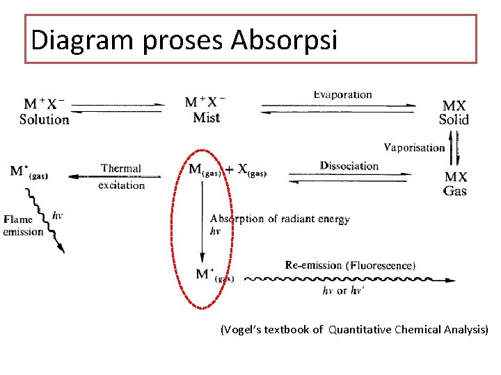 Diagram proses Absorpsi (Vogel’s textbook of Quantitative Chemical Analysis) 
