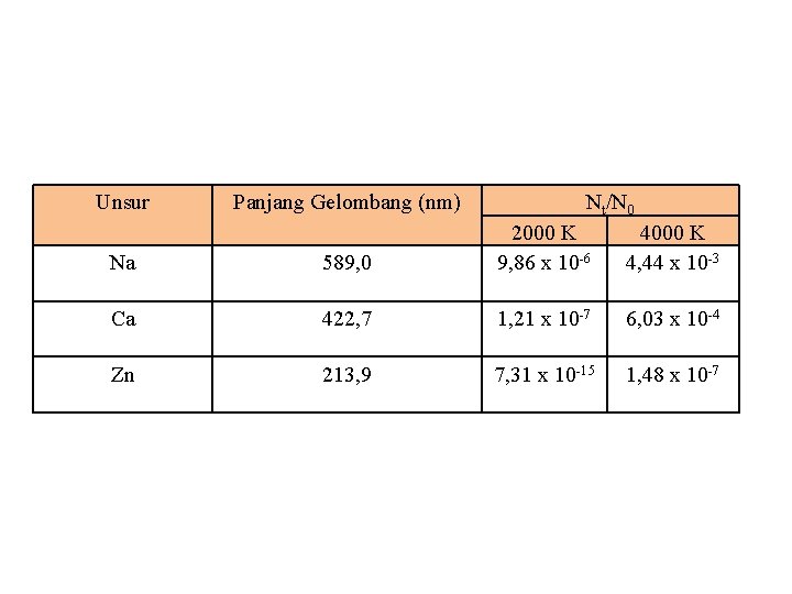 Unsur Panjang Gelombang (nm) Nt/N 0 Na 589, 0 2000 K 9, 86 x