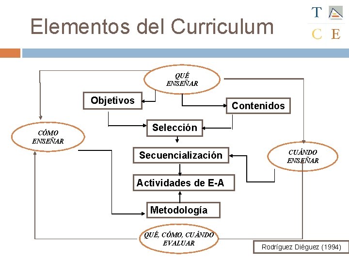 Elementos del Curriculum QUÉ ENSEÑAR Objetivos CÓMO ENSEÑAR Contenidos Selección Secuencialización CUÁNDO ENSEÑAR Actividades