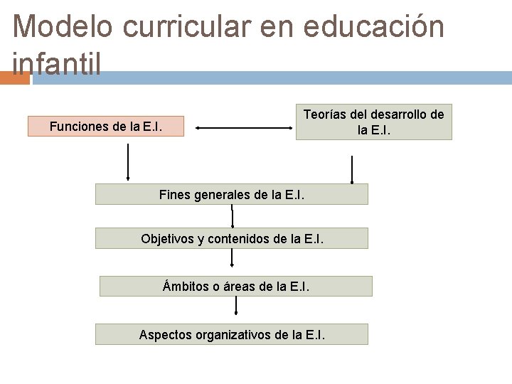 Modelo curricular en educación infantil Funciones de la E. I. Teorías del desarrollo de
