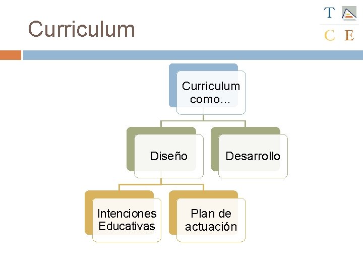 Curriculum como… Diseño Intenciones Educativas Desarrollo Plan de actuación 