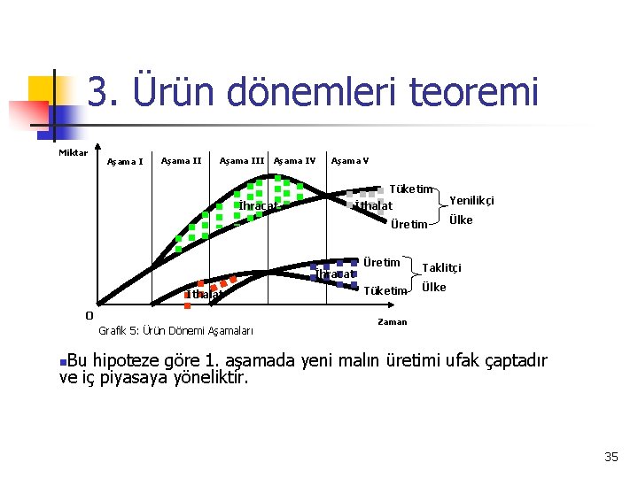 3. Ürün dönemleri teoremi Miktar Aşama III Aşama IV Aşama V Tüketim İhracat İthalat