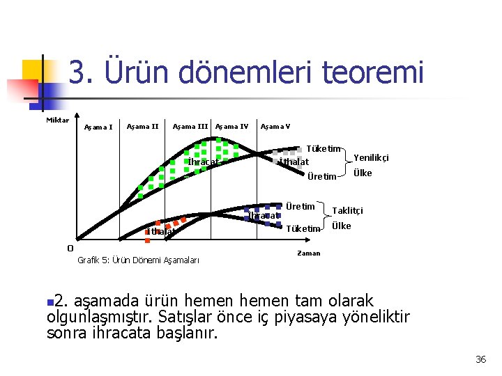 3. Ürün dönemleri teoremi Miktar Aşama III Aşama IV Aşama V Tüketim İhracat İthalat