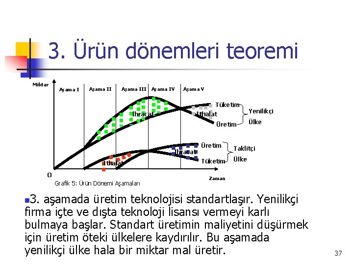 3. Ürün dönemleri teoremi Miktar Aşama III Aşama IV Aşama V Tüketim İhracat İthalat