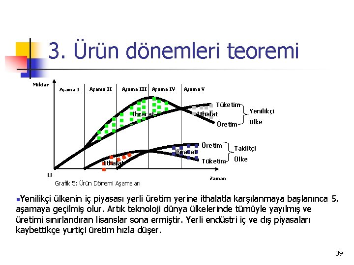 3. Ürün dönemleri teoremi Miktar Aşama III Aşama IV Aşama V Tüketim İhracat İthalat