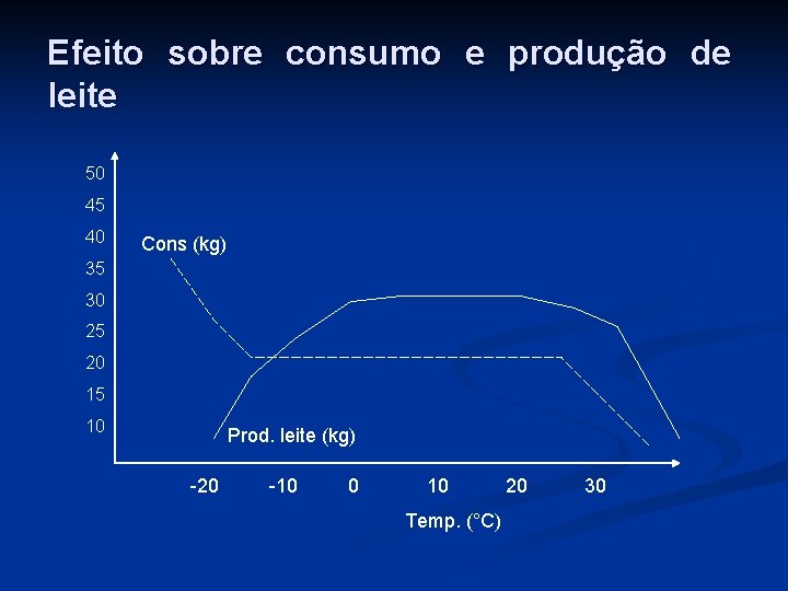 Efeito sobre consumo e produção de leite 50 45 40 Cons (kg) 35 30