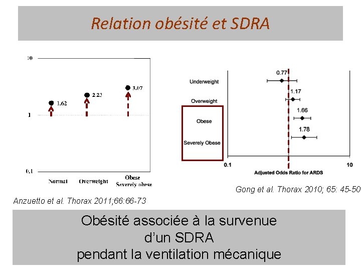 Relation obésité et SDRA Gong et al. Thorax 2010; 65: 45 -50 Anzuetto et