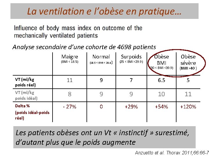 La ventilation e l’obèse en pratique… Analyse secondaire d’une cohorte de 4698 patients Maigre