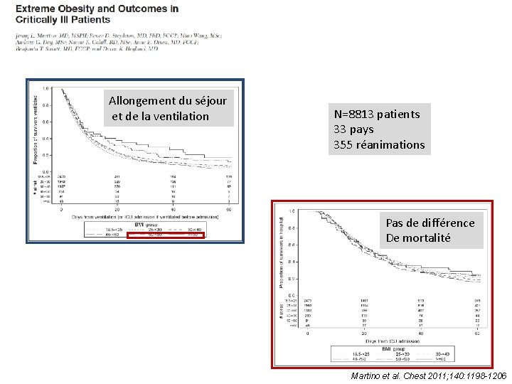 Allongement du séjour et de la ventilation N=8813 patients 33 pays 355 réanimations Pas