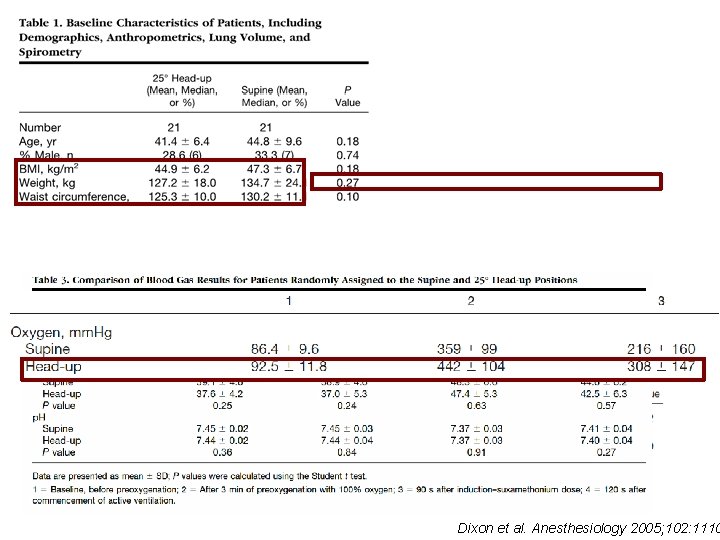 Dixon et al. Anesthesiology 2005; 102: 1110 