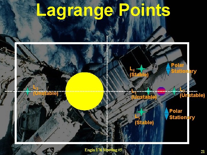 Lagrange Points L 4 (Stable) L 3 (Unstable) L 1 (Unstable) L 5 (Stable)