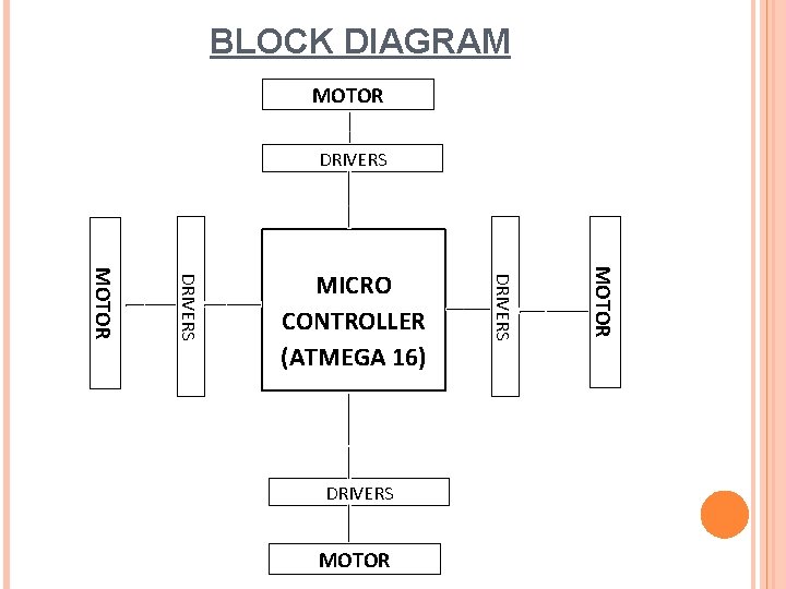 BLOCK DIAGRAM MOTOR DRIVERS DRIVERS MOTOR MICRO CONTROLLER (ATMEGA 16) 