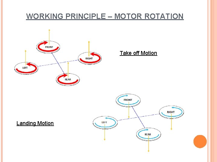 WORKING PRINCIPLE – MOTOR ROTATION Take off Motion Landing Motion 