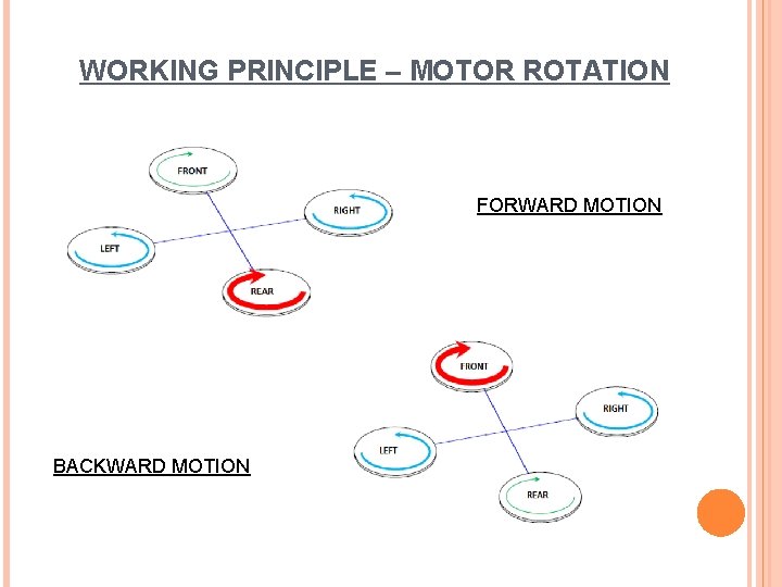 WORKING PRINCIPLE – MOTOR ROTATION FORWARD MOTION BACKWARD MOTION 