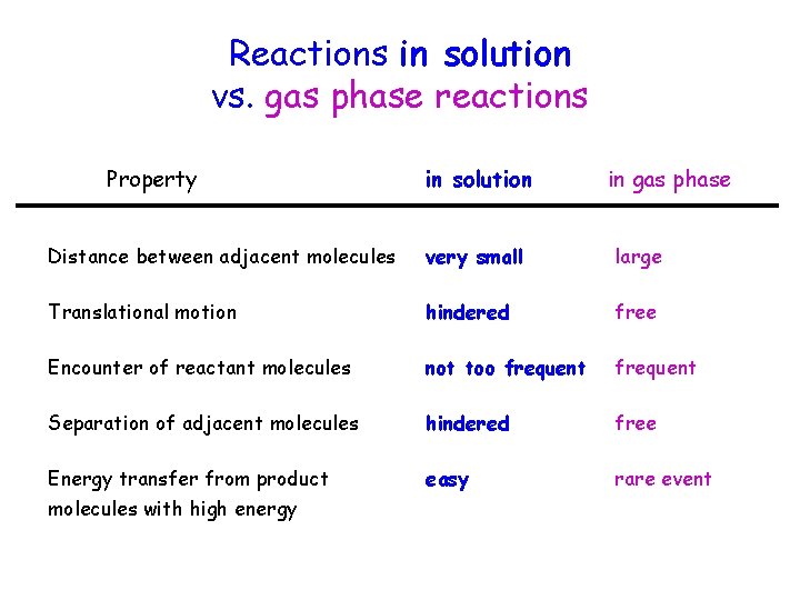 Reactions in solution vs. gas phase reactions Property in solution in gas phase Distance