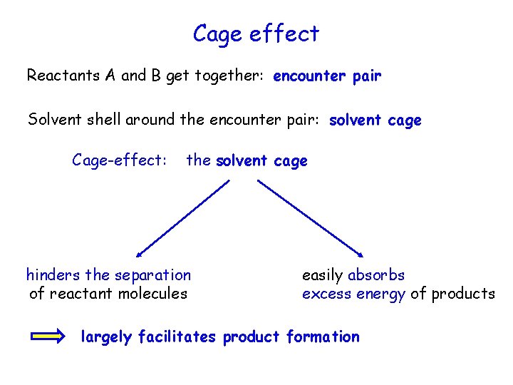Cage effect Reactants A and B get together: encounter pair Solvent shell around the