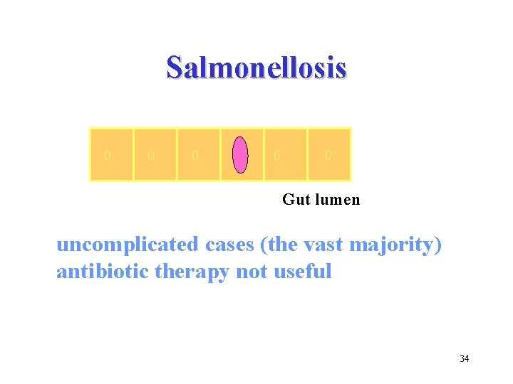 Salmonellosis Gut lumen uncomplicated cases (the vast majority) antibiotic therapy not useful 34 