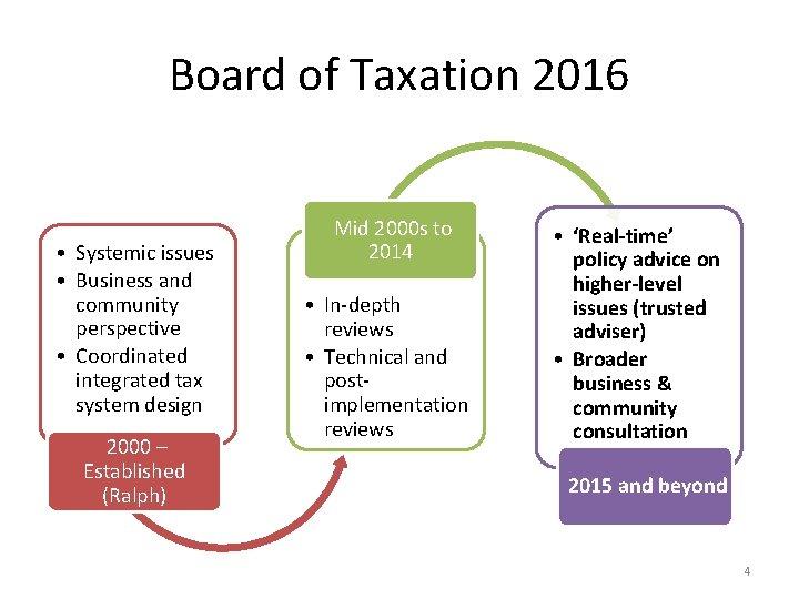 Board of Taxation 2016 • Systemic issues • Business and community perspective • Coordinated