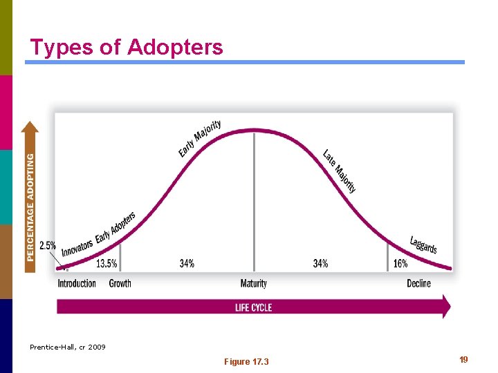 Types of Adopters Prentice-Hall, cr 2009 Figure 17. 3 19 