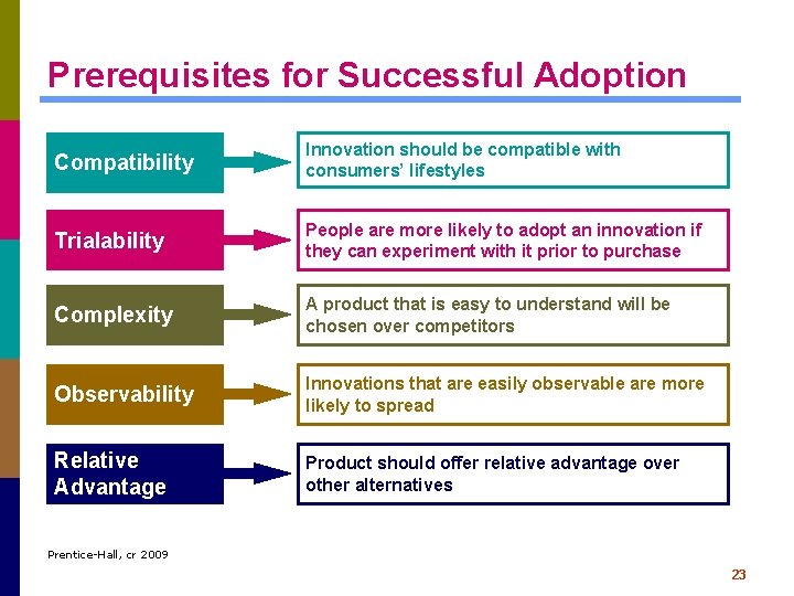 Prerequisites for Successful Adoption Compatibility Innovation should be compatible with consumers’ lifestyles Trialability People