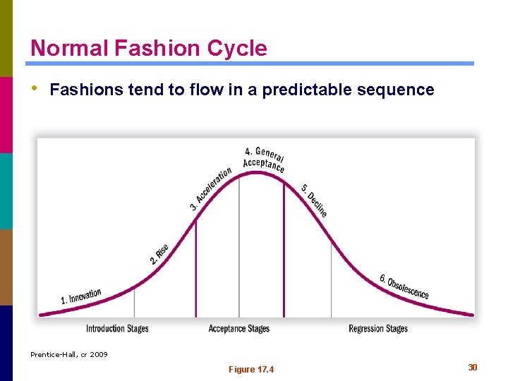 Normal Fashion Cycle • Fashions tend to flow in a predictable sequence Prentice-Hall, cr