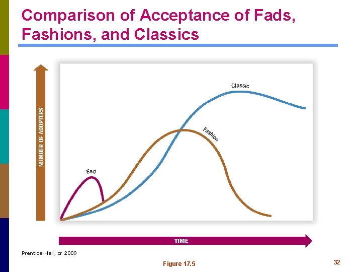 Comparison of Acceptance of Fads, Fashions, and Classics Prentice-Hall, cr 2009 Figure 17. 5