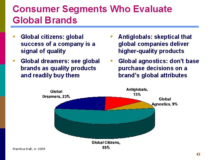 Consumer Segments Who Evaluate Global Brands • Global citizens: global • Antiglobals: skeptical that