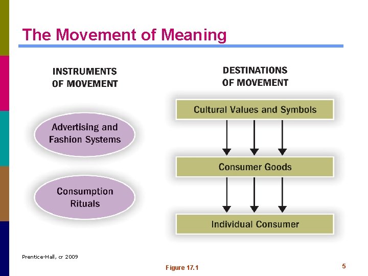 The Movement of Meaning Prentice-Hall, cr 2009 Figure 17. 1 5 