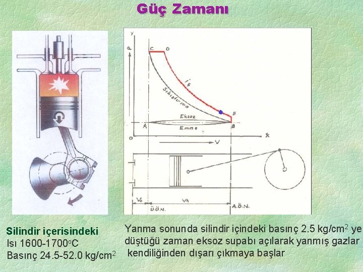 Güç Zamanı Yanma sonunda silindir içindeki basınç 2. 5 kg/cm 2 ye Silindir içerisindeki