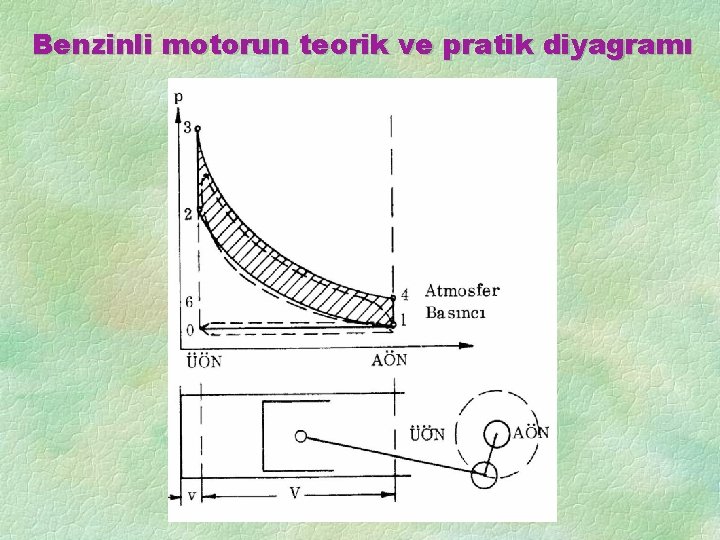 Benzinli motorun teorik ve pratik diyagramı 