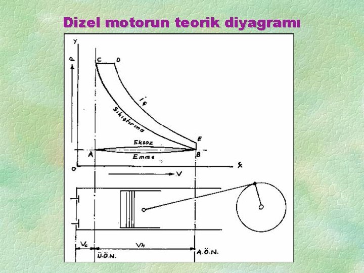 Dizel motorun teorik diyagramı 