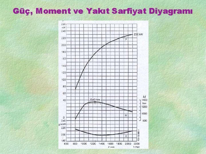 Güç, Moment ve Yakıt Sarfiyat Diyagramı 