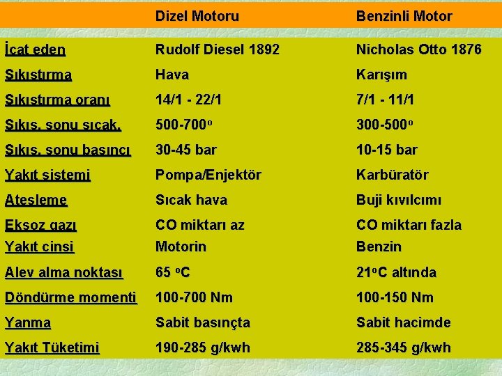 Dizel Motoru Benzinli Motor İcat eden Rudolf Diesel 1892 Nicholas Otto 1876 Sıkıştırma Hava