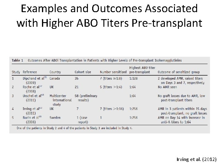 Examples and Outcomes Associated with Higher ABO Titers Pre-transplant Irving et al. (2012) 