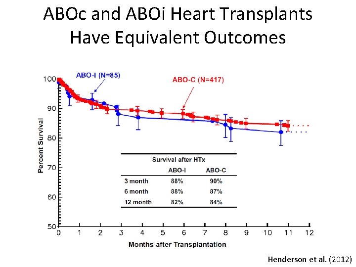 ABOc and ABOi Heart Transplants Have Equivalent Outcomes Henderson et al. (2012) 