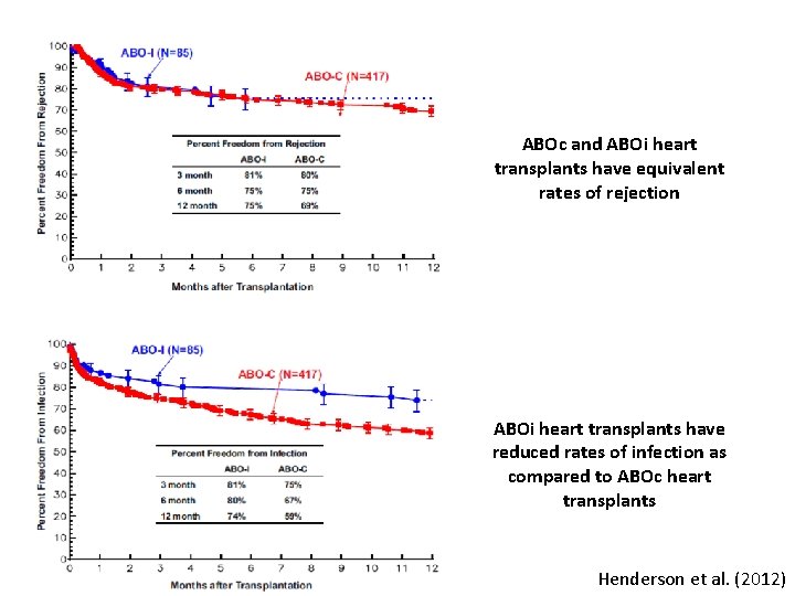 ABOc and ABOi heart transplants have equivalent rates of rejection ABOi heart transplants have