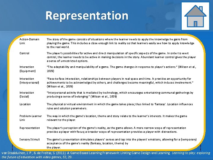 Representation Action-Domain Link The story of the game consists of situations where the learner