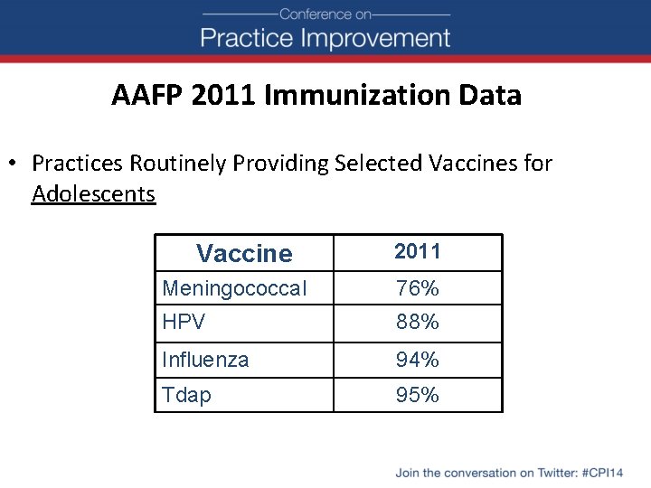 AAFP 2011 Immunization Data • Practices Routinely Providing Selected Vaccines for Adolescents Vaccine 10