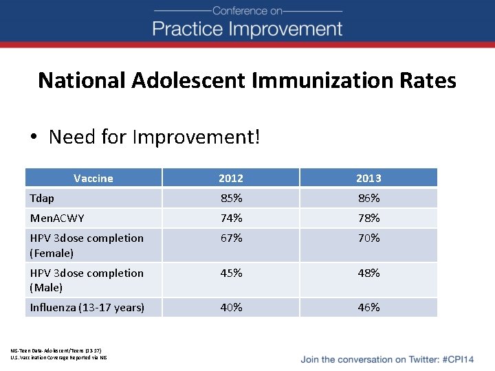 National Adolescent Immunization Rates • Need for Improvement! Vaccine 2012 2013 Tdap 85% 86%