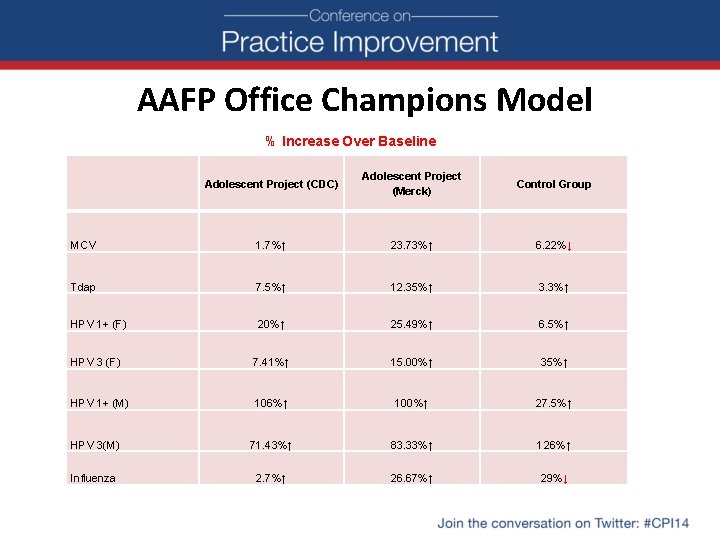 AAFP Office Champions Model % Increase Over Baseline Adolescent Project (CDC) Adolescent Project (Merck)