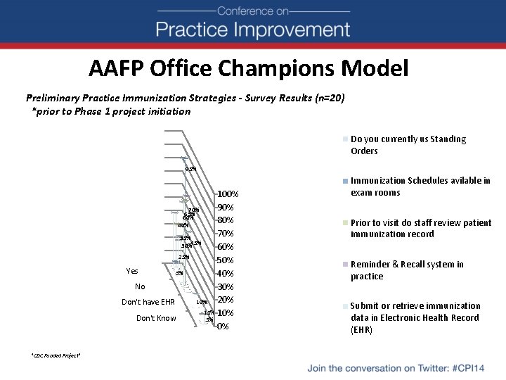 AAFP Office Champions Model Preliminary Practice Immunization Strategies - Survey Results (n=20) *prior to