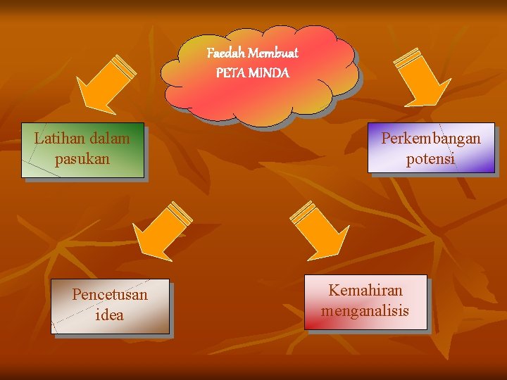 Faedah Membuat PETA MINDA Latihan dalam pasukan Pencetusan idea Perkembangan potensi Kemahiran menganalisis 